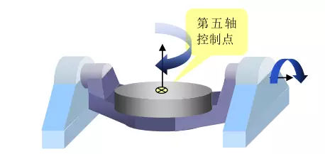 1文搞懂真正的五軸加工中心,到底說(shuō)的5軸是哪幾個(gè)軸(圖8) 1文搞懂真正的五軸加工中心,到底說(shuō)的5軸是哪幾個(gè)軸(圖8)