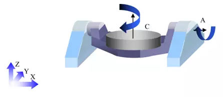 1文搞懂真正的五軸加工中心,到底說(shuō)的5軸是哪幾個(gè)軸(圖7) 1文搞懂真正的五軸加工中心,到底說(shuō)的5軸是哪幾個(gè)軸(圖7)