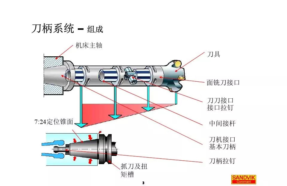 40張圖解加工中心的刀柄系統(tǒng)，聰明人都收藏了(圖3)
